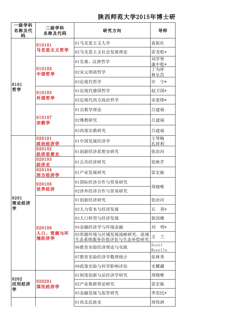 2015年陕师大博士研究生招生专业目录