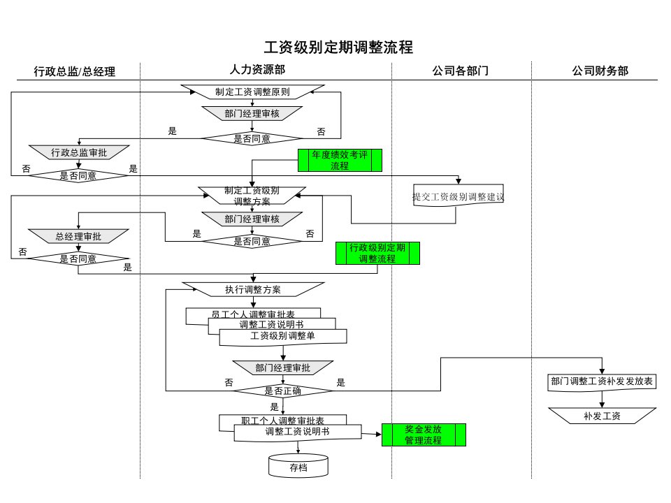 体育用品行业-工资级别定期调整流程