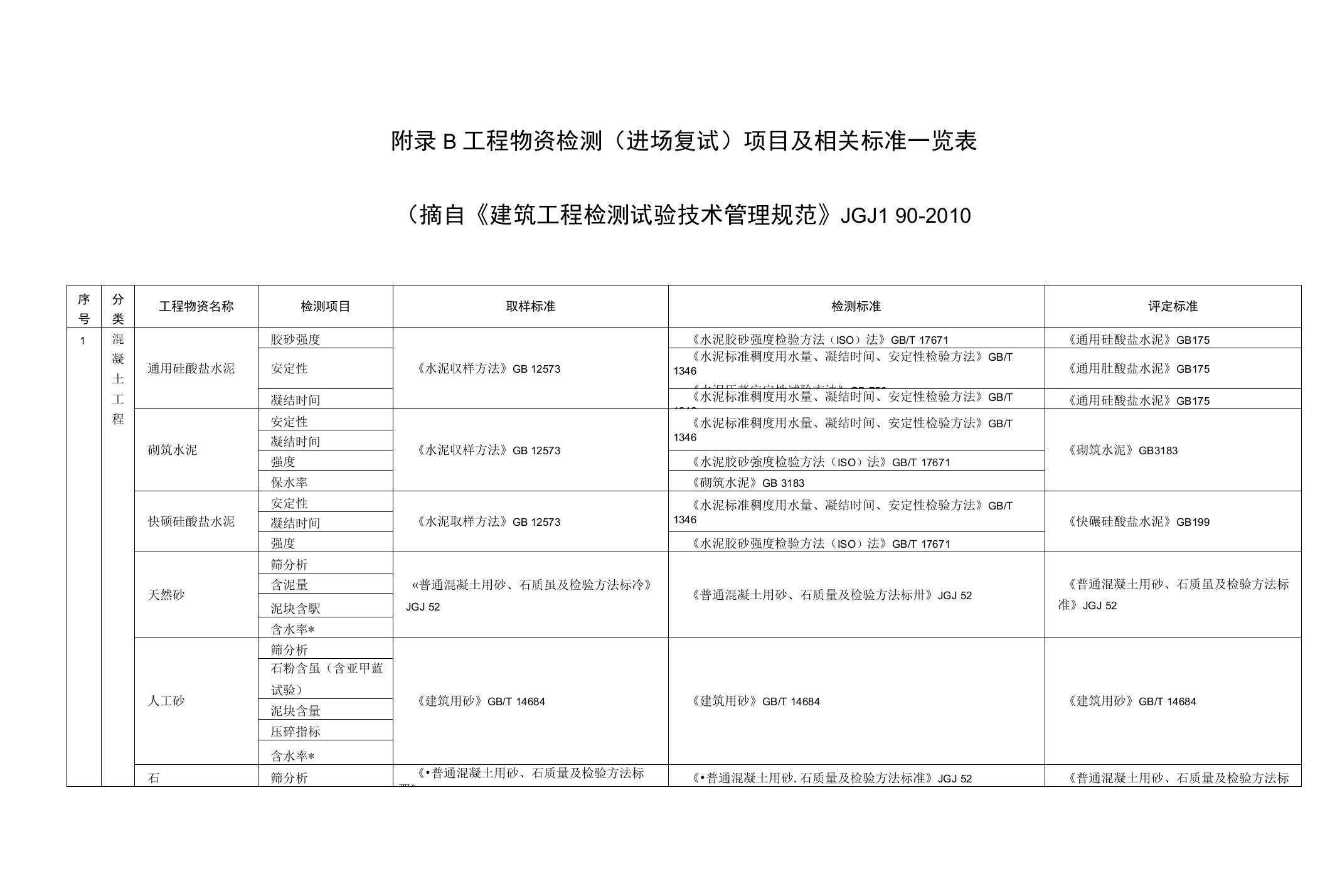 材料进场复试项目及标准一览表