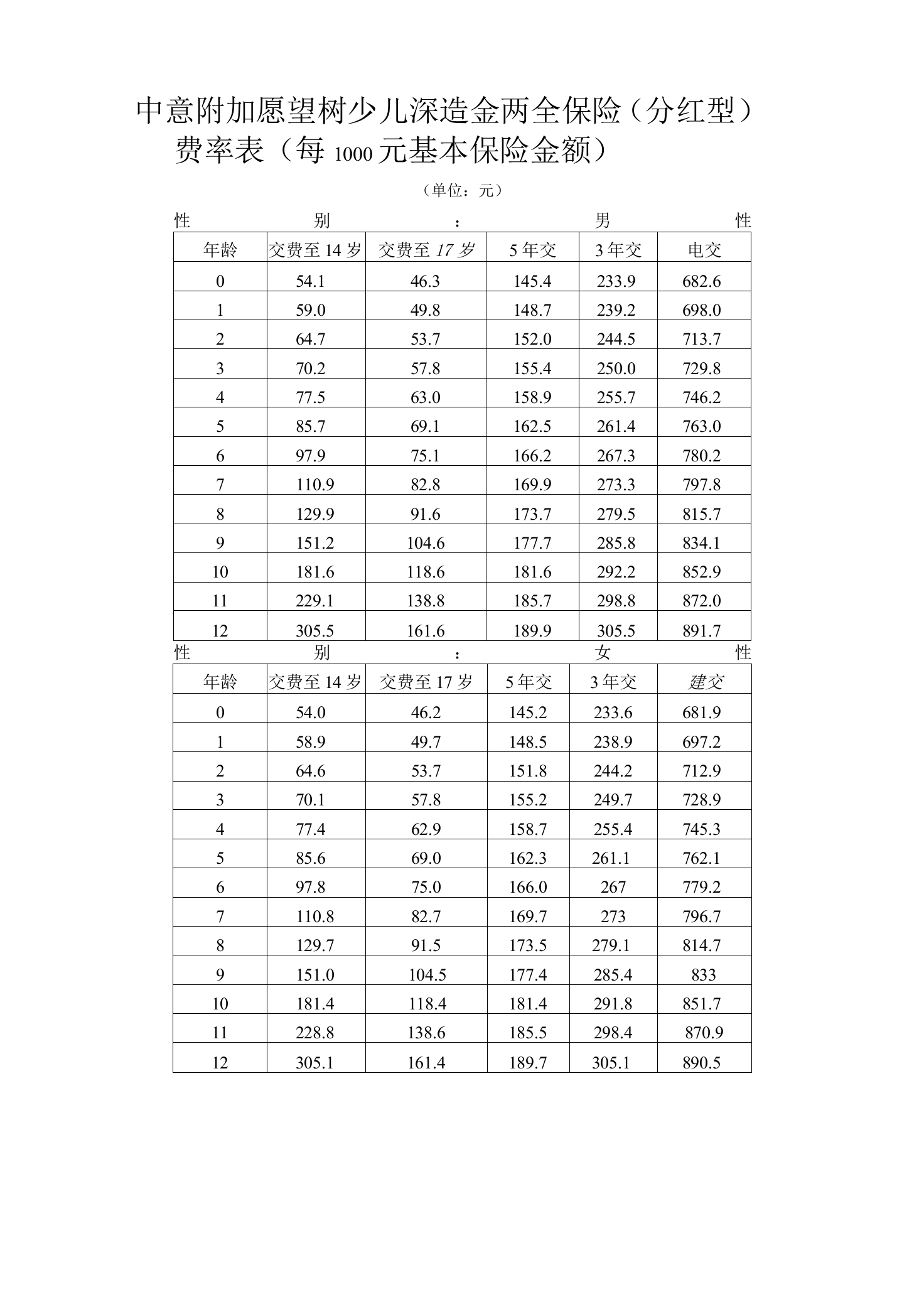 附加愿望树少儿深造金--费率表