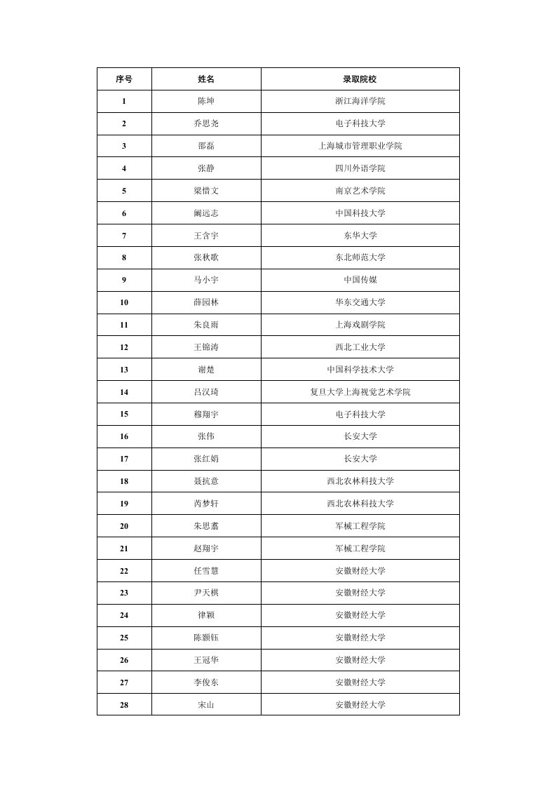 2011淮北市实验高级中学高考录取信息