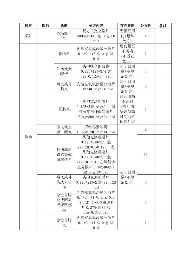 抗菌药物处方点评模板