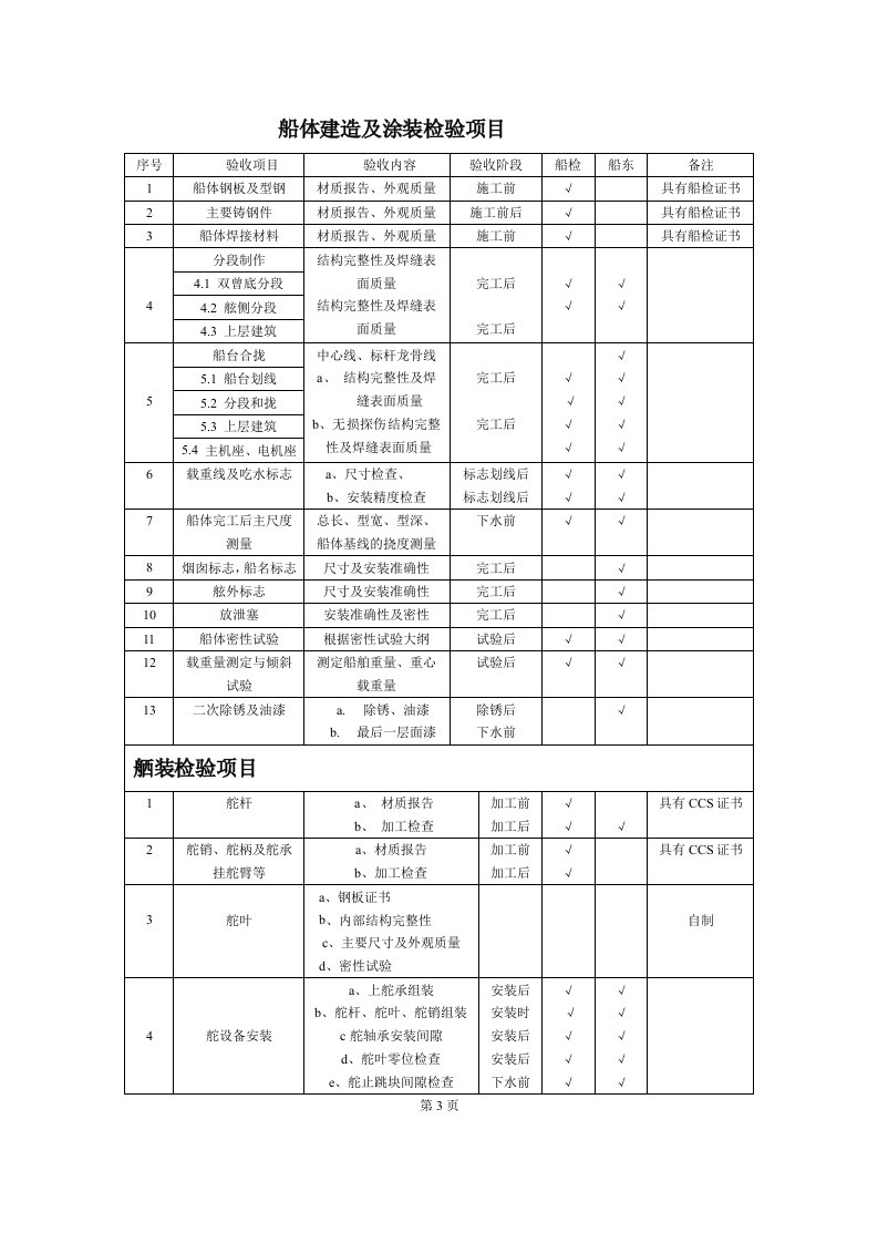 船体建造及涂装检验项目