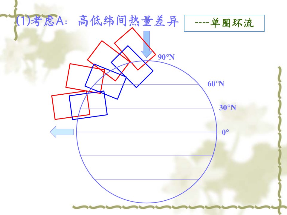 全球性大气环流课件ppt