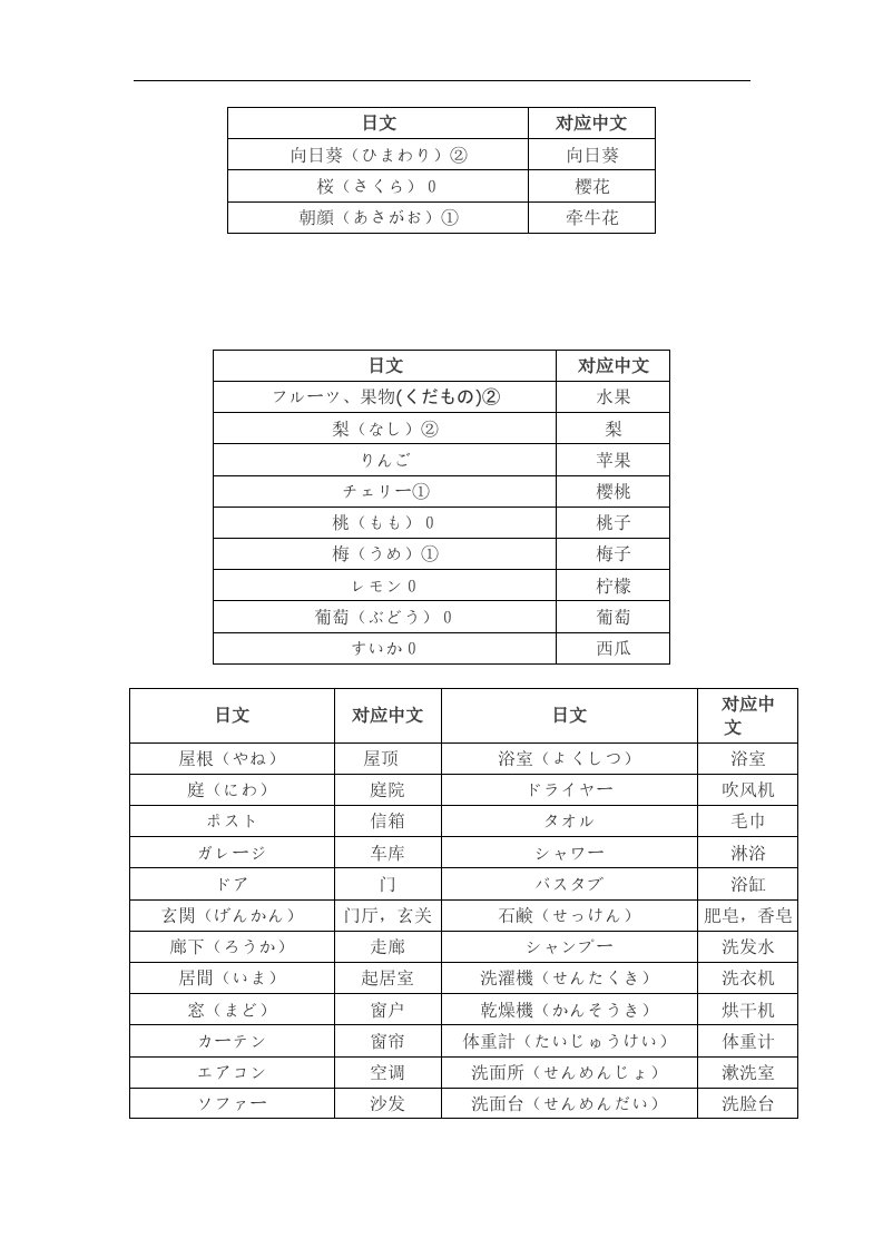 《日语实用生活词汇系列》