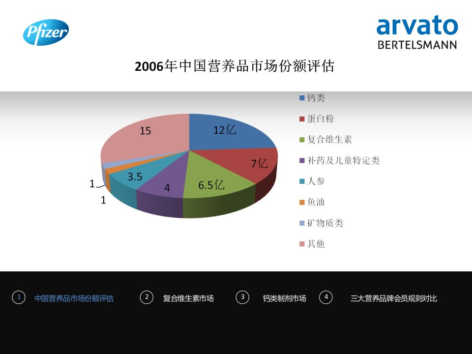 中国保健品市场份额复合维生素品牌比较钙类制剂品牌比较讲义