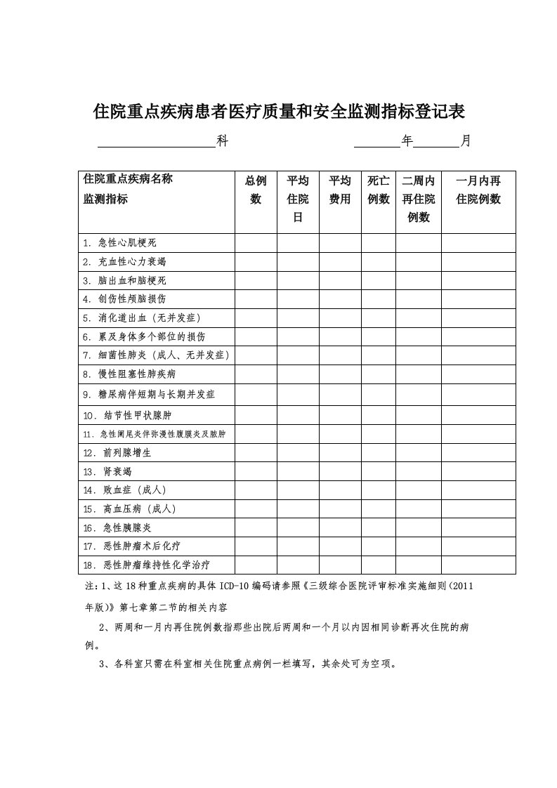 住院重点疾病患者医疗质量和安全监测指标登记表