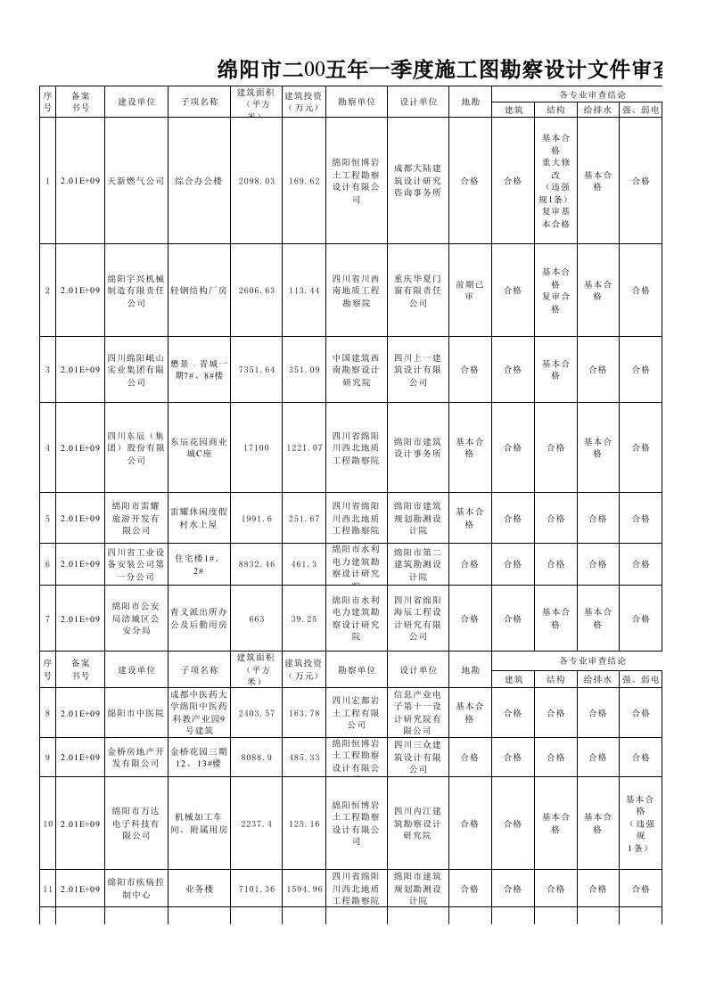 项目管理-绵阳市二五年一季度施工图勘察设计文件审查项目汇总