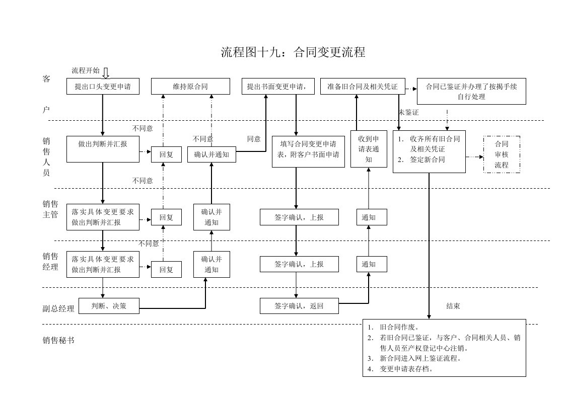 流程管理-18、合同变更流程