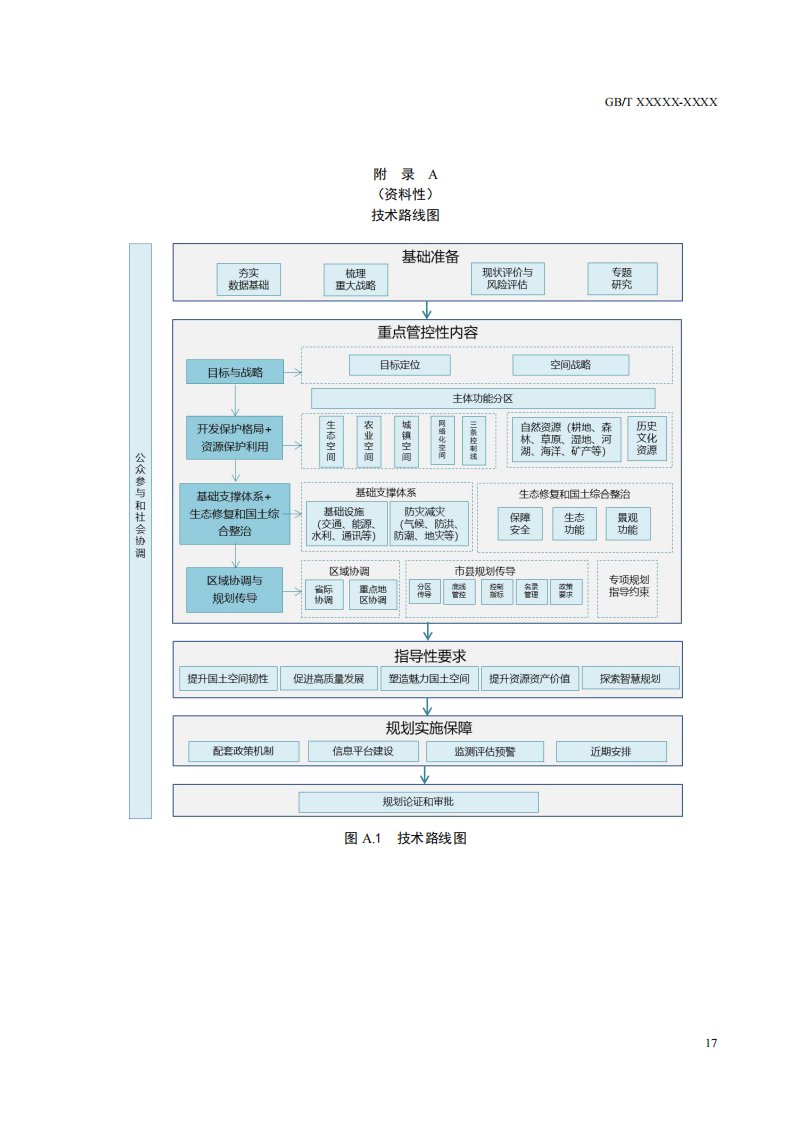 省级和区域国土空间规划编制技术路线图、规划指标体系、国土综合整治修复重大工程布局、图件编制规范