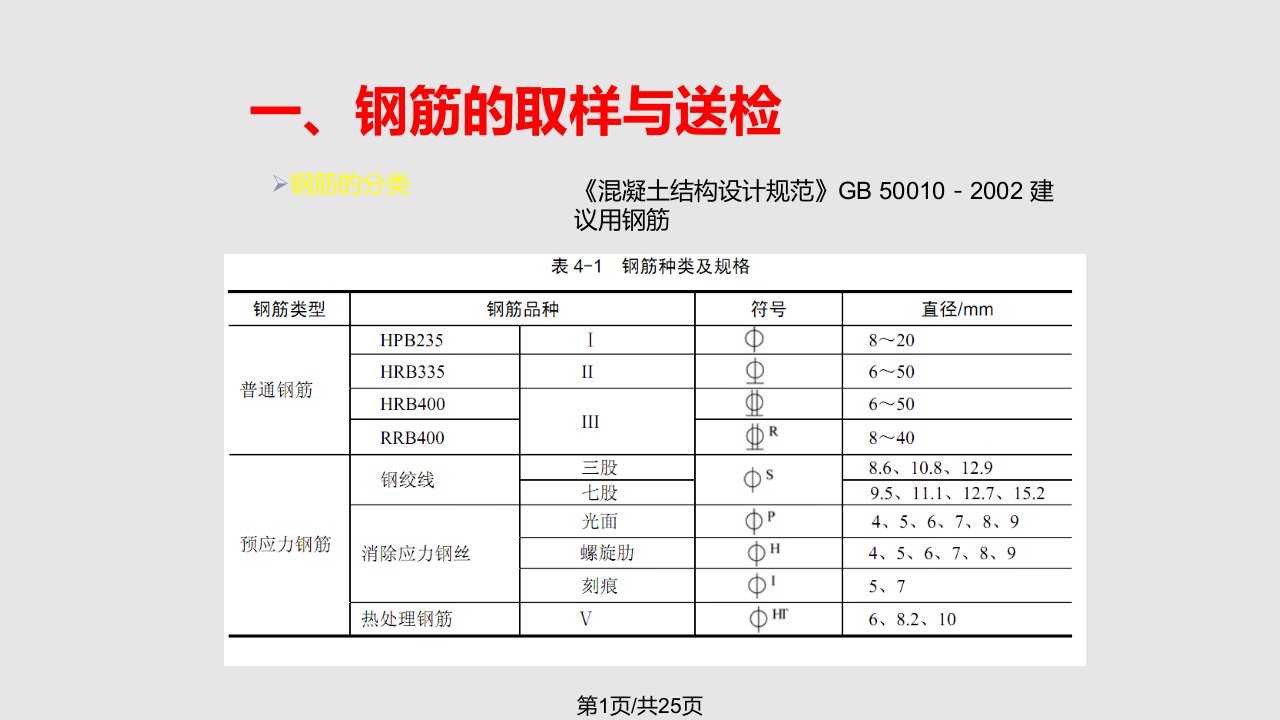 钢筋以及混凝土砂浆试块的制作与送检PPT课件