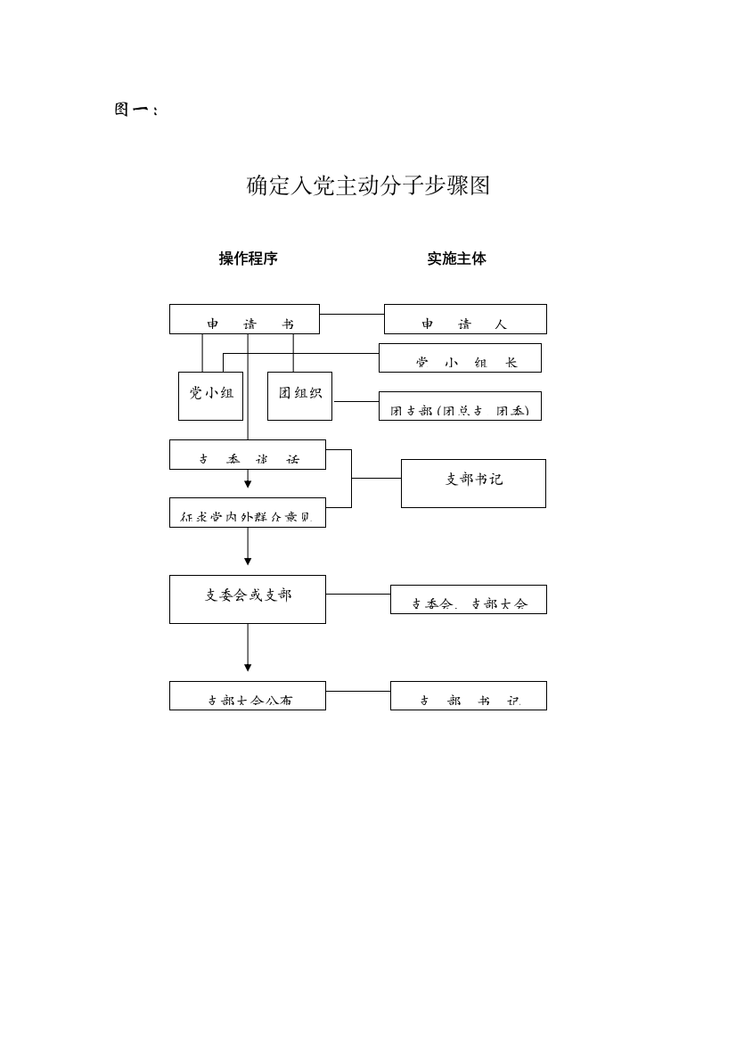 确定入党积极分子流程图模板