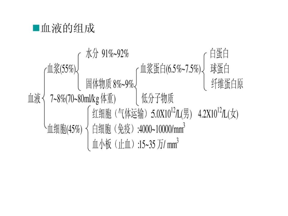 教学课件第五章血液