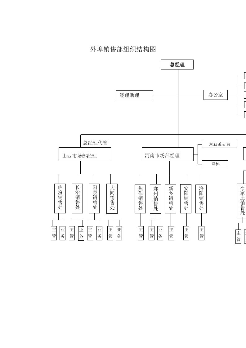 外埠销售部组织结构图分析