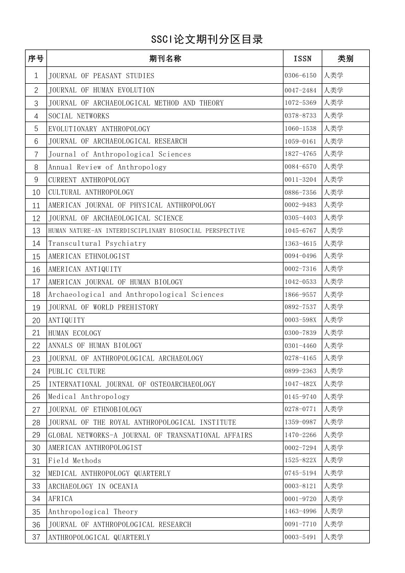 SSCI期刊分区表