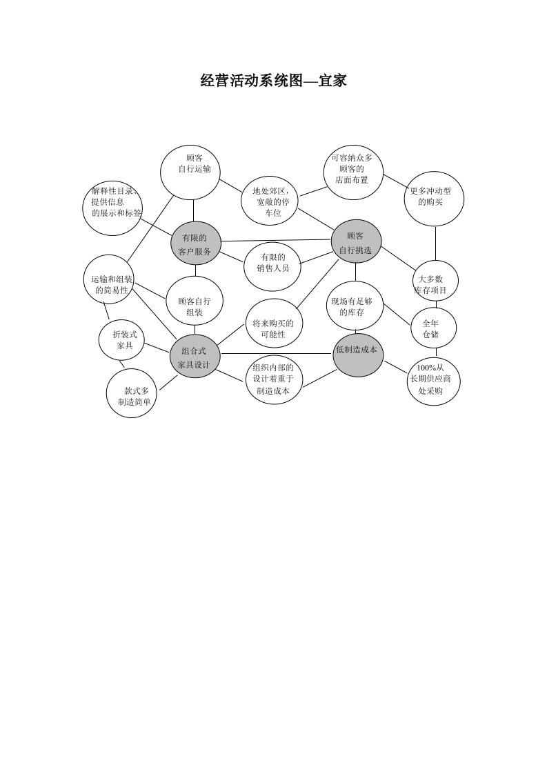 经营管理-经营活动系统图—宜家mappingactivitysystem