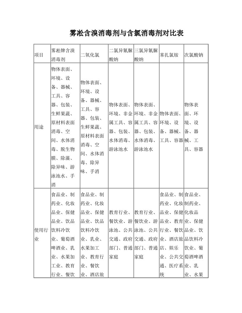 含溴消毒剂与含氯消毒剂对比表