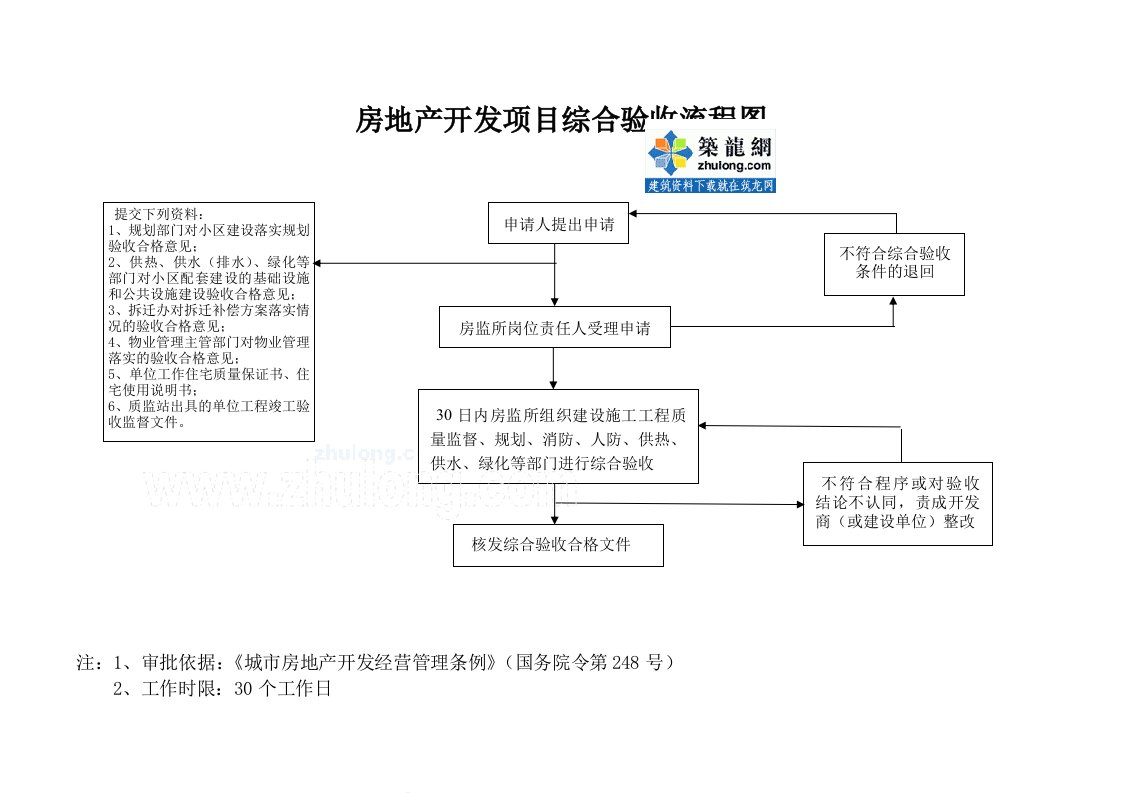 房地产开发项目综合验收流程图