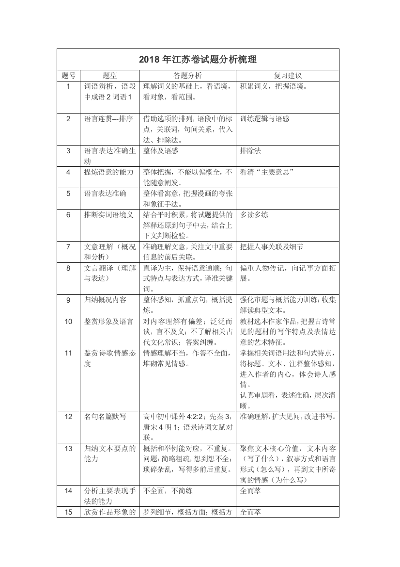 2018高考语文江苏卷试题分析梳理