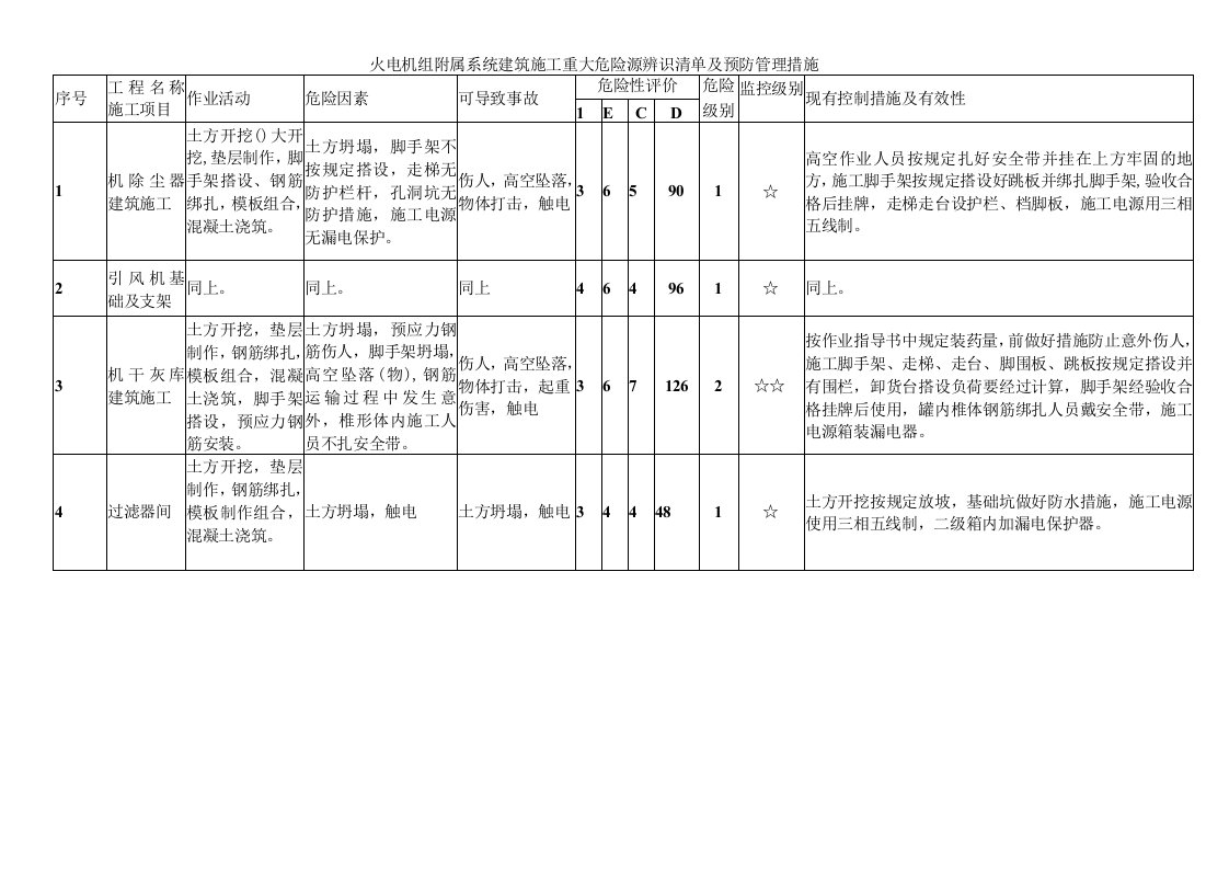 火电机组附属系统建筑施工重大危险源辨识清单及预防管理措施