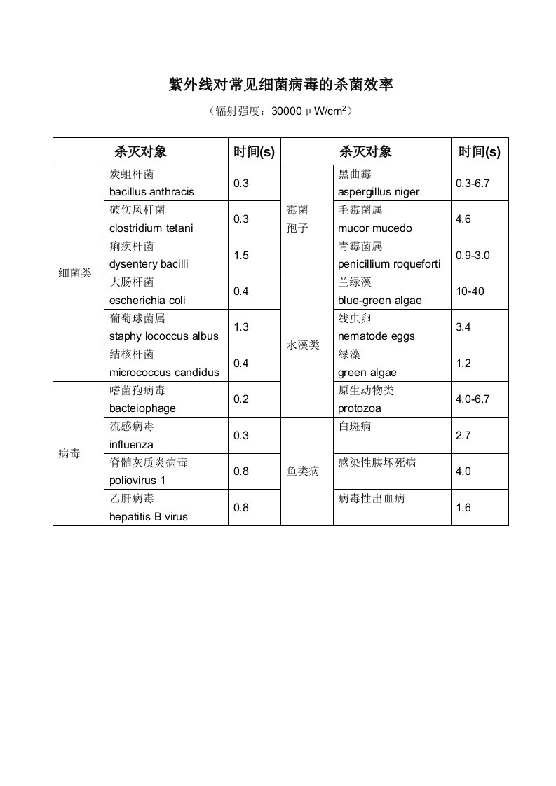 紫外线对常见细菌病毒的杀菌效率