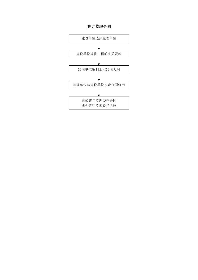 合同管理流程-签订监理合同