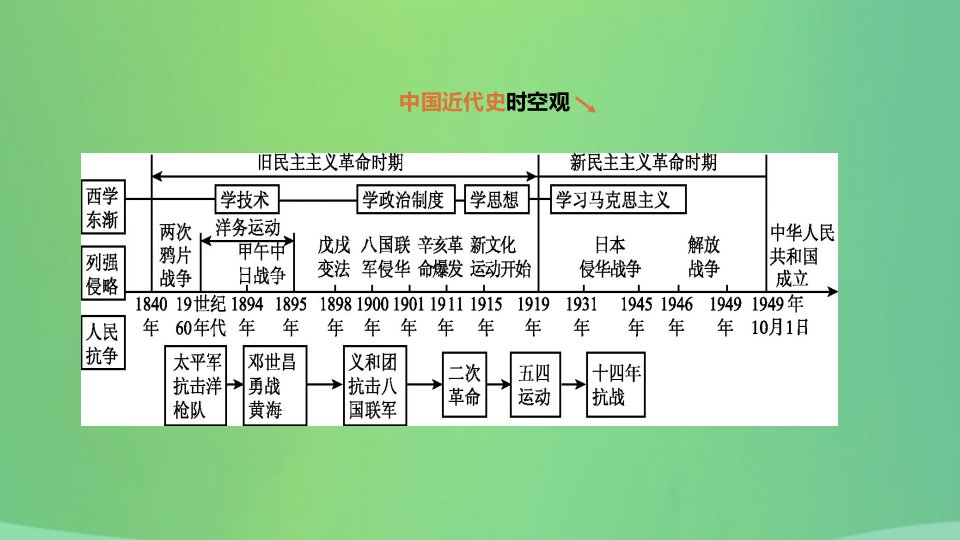 河北省2021年中考历史复习第一部分中国近代史第02课时近代化的早期探索与民族危机的加剧课件