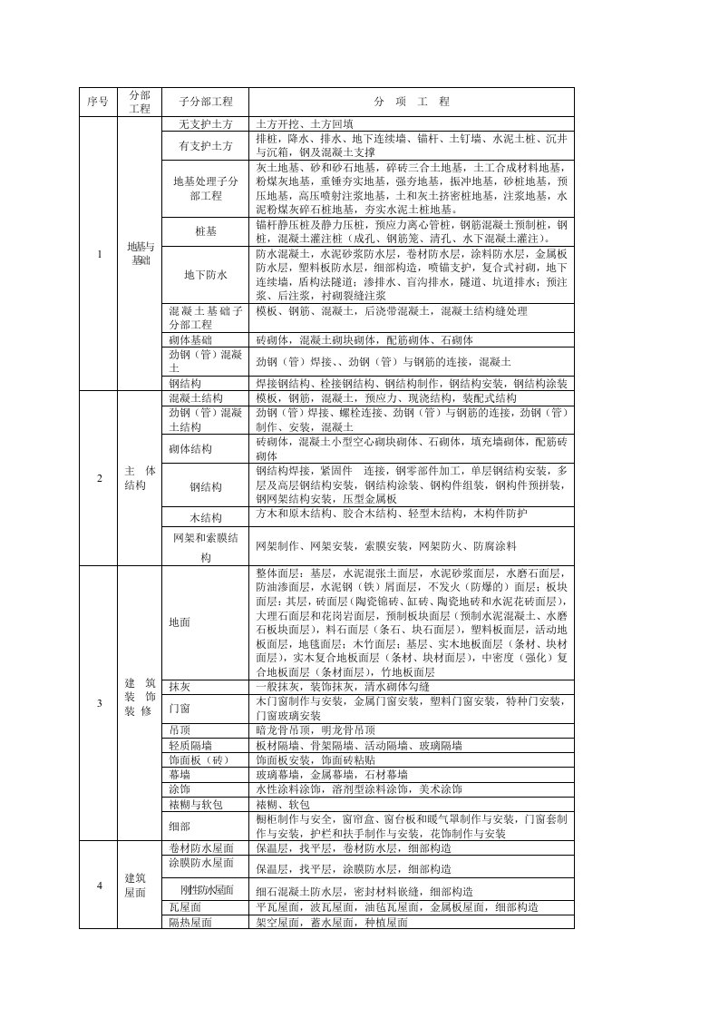 施工组织-分部分项工程划分表