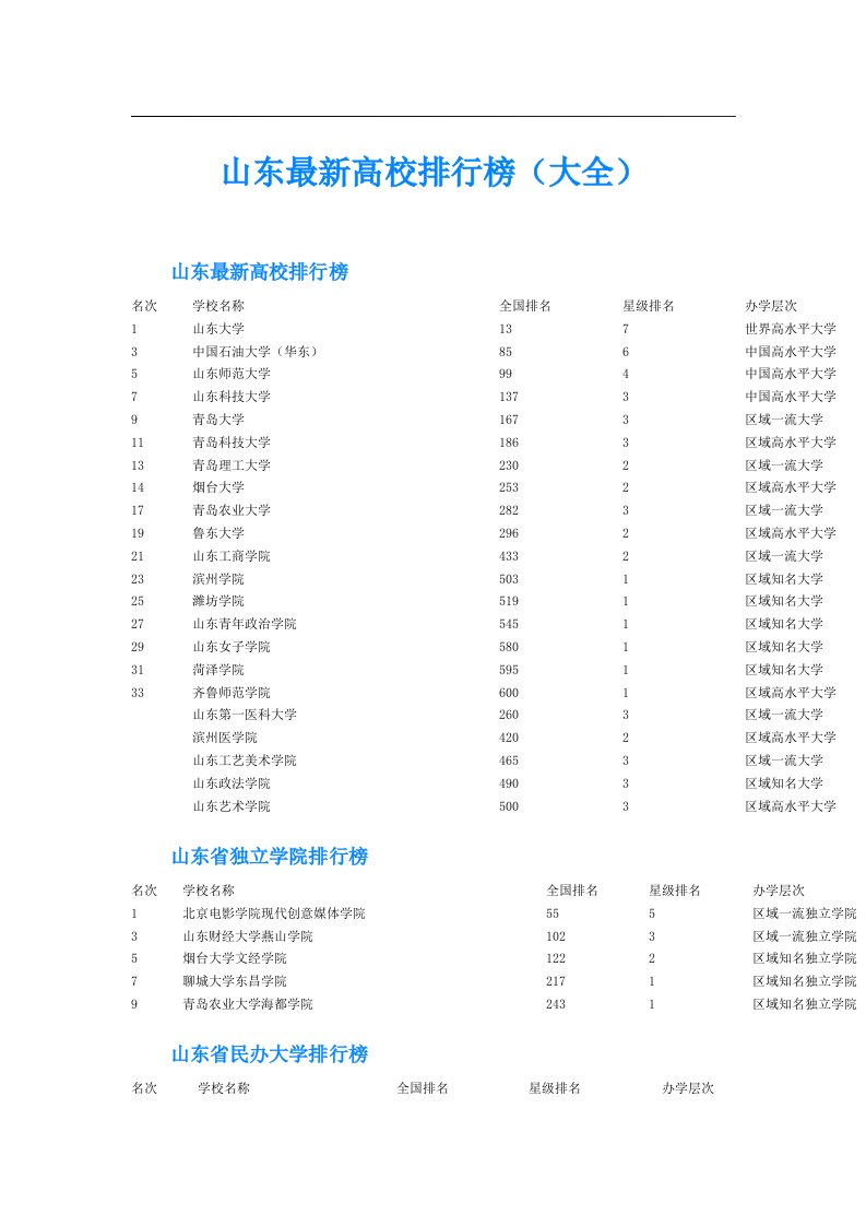 山东最新高校排行榜（大全）