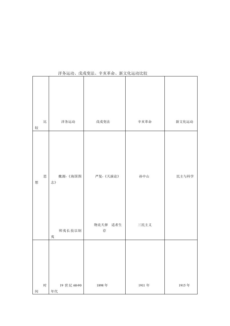 洋务运动戊戌变法辛亥革命新文化运动比较