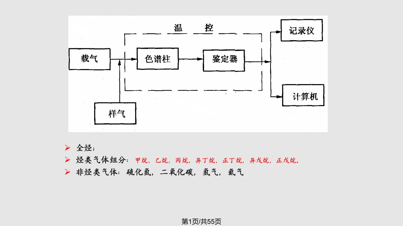 气测录井资料解释与应用详细PPT课件