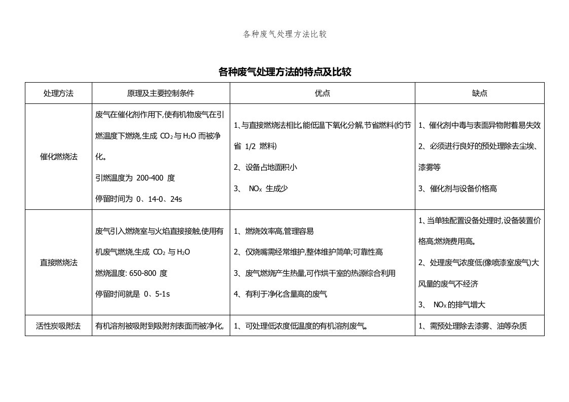 各种废气处理方法比较