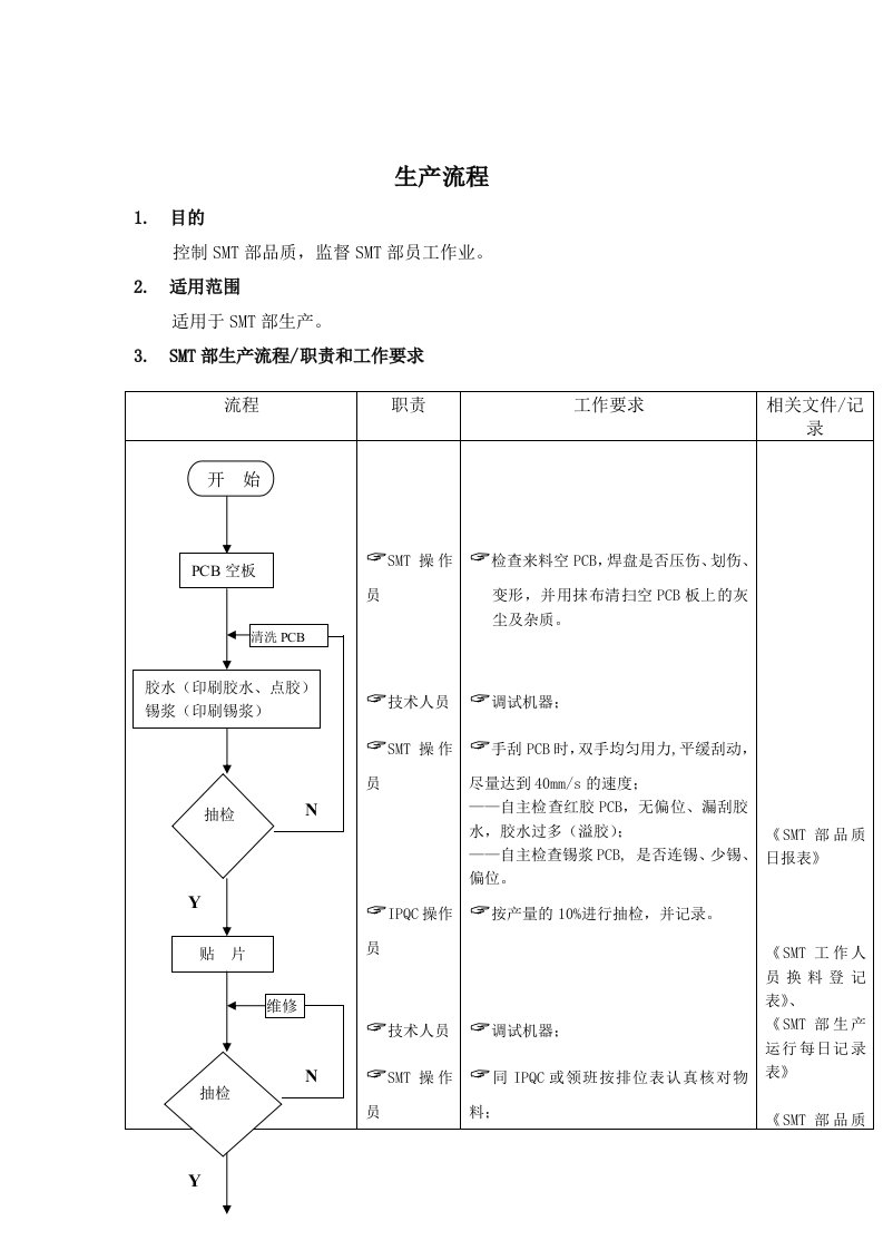 SMT部生产管理流程图