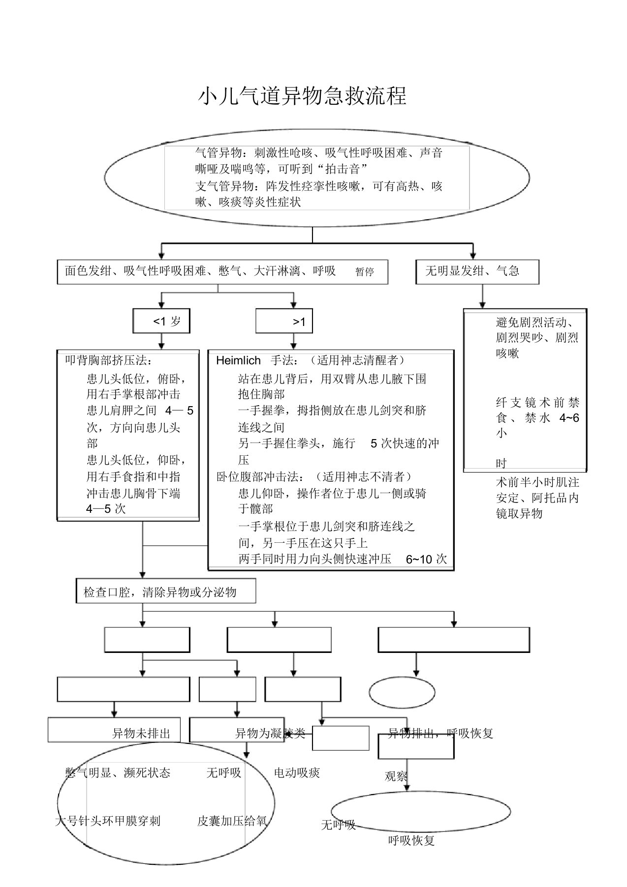 儿科学-小儿气道异物急救流程