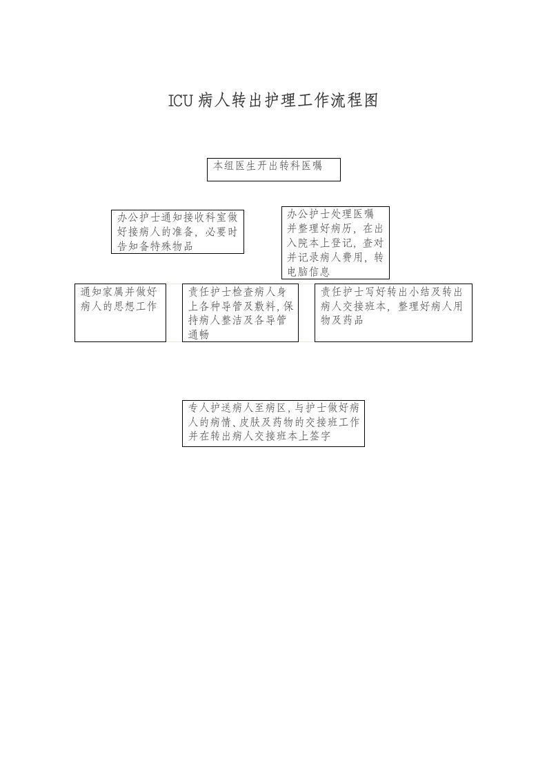 ICU病人转出护理工作流程图