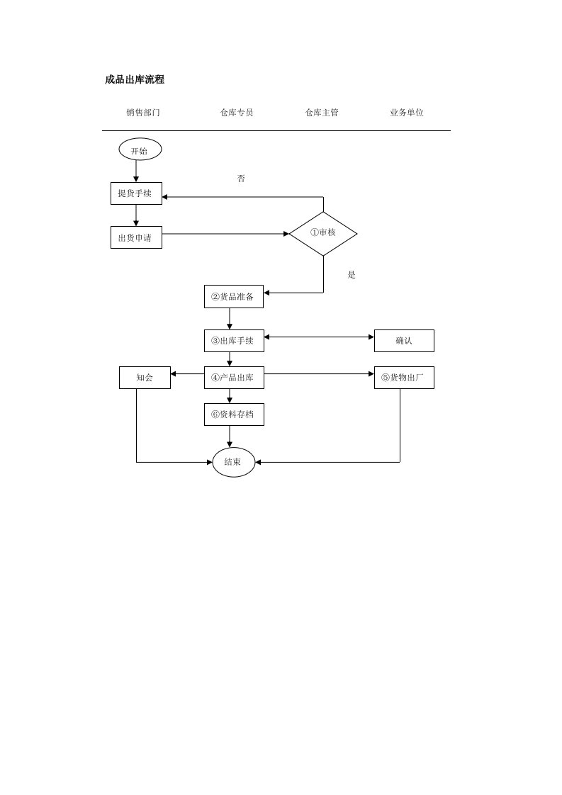 流程管理-成品出库流程