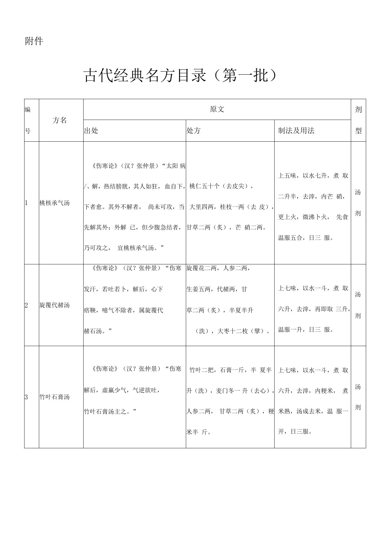 2018年古代经典名方目录第一批