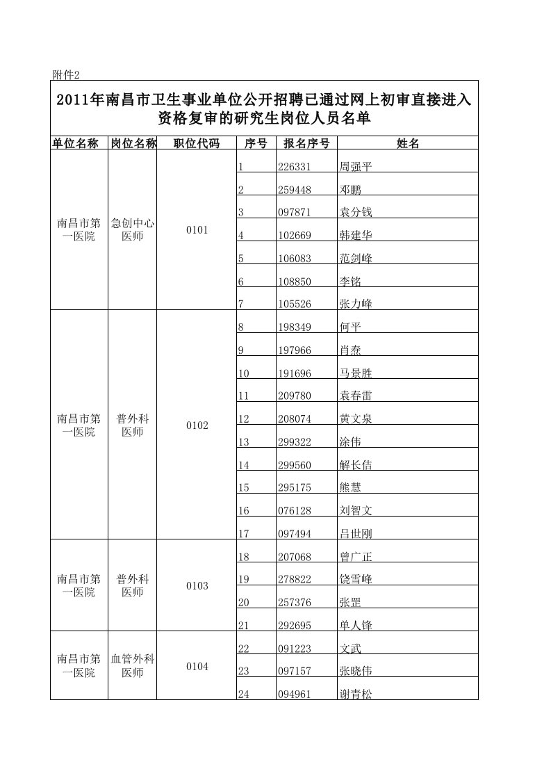 2011年南昌市卫生事业单位公开招聘已通过网上初审直接进入资格复审的研究生岗位人员名单9.xls