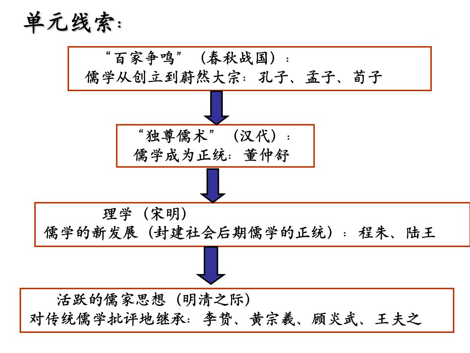 罢黜百家独尊儒术ppt课件