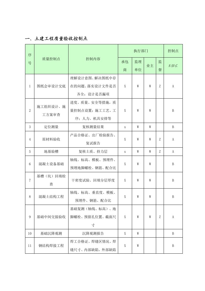 土建工程质量验收控制点