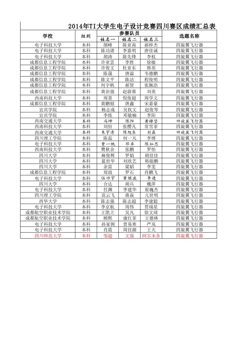 2014“TI杯”四川省大学生电子设计大赛获奖名单