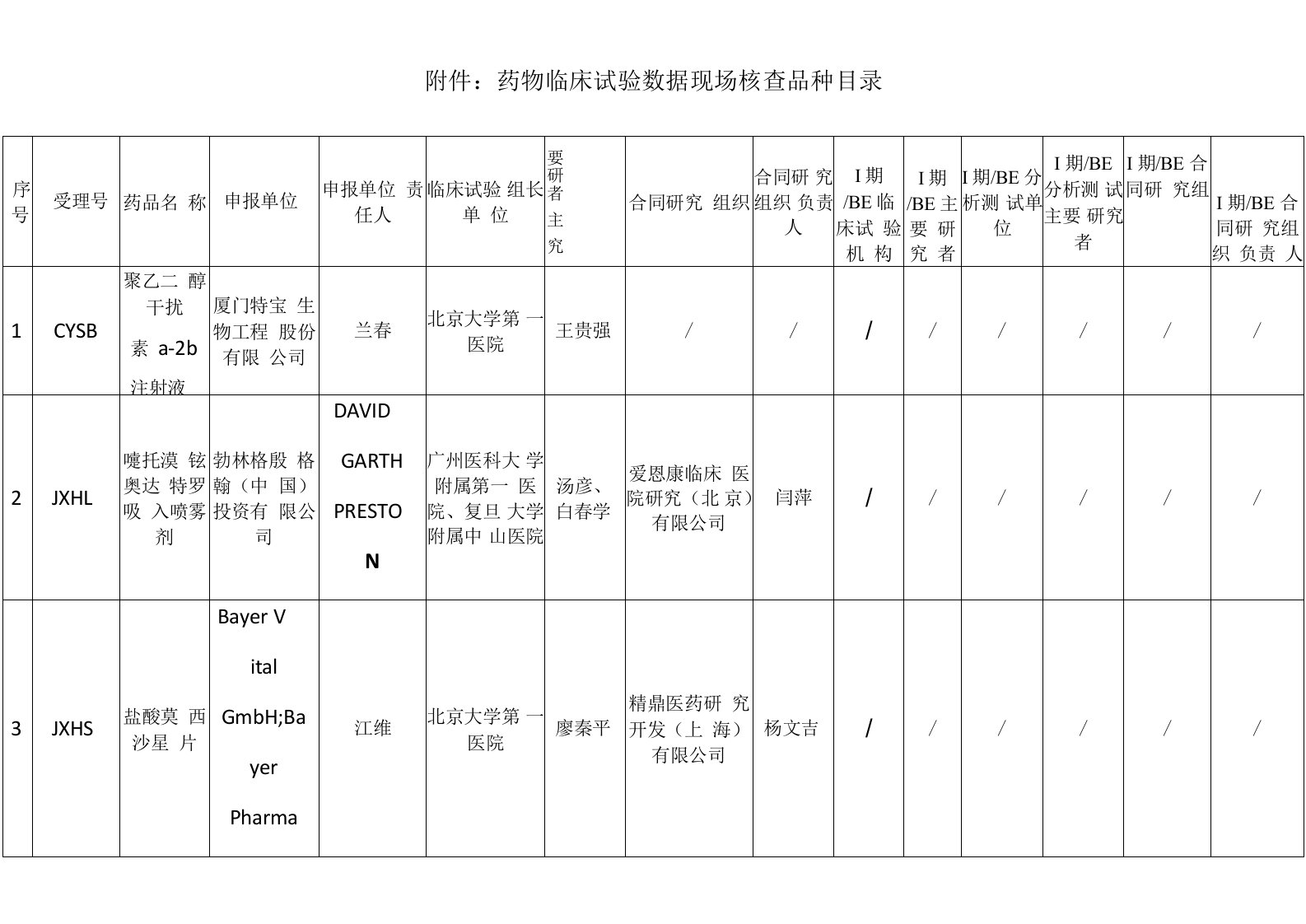 药物临床试验数据现场核查品种目录