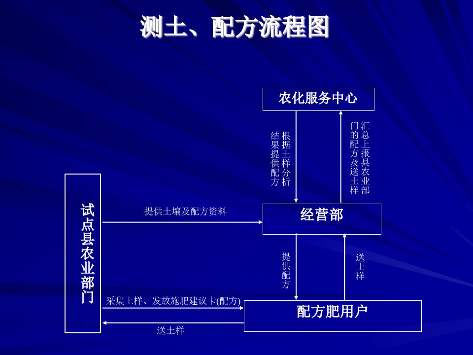 测土、配方流程图2