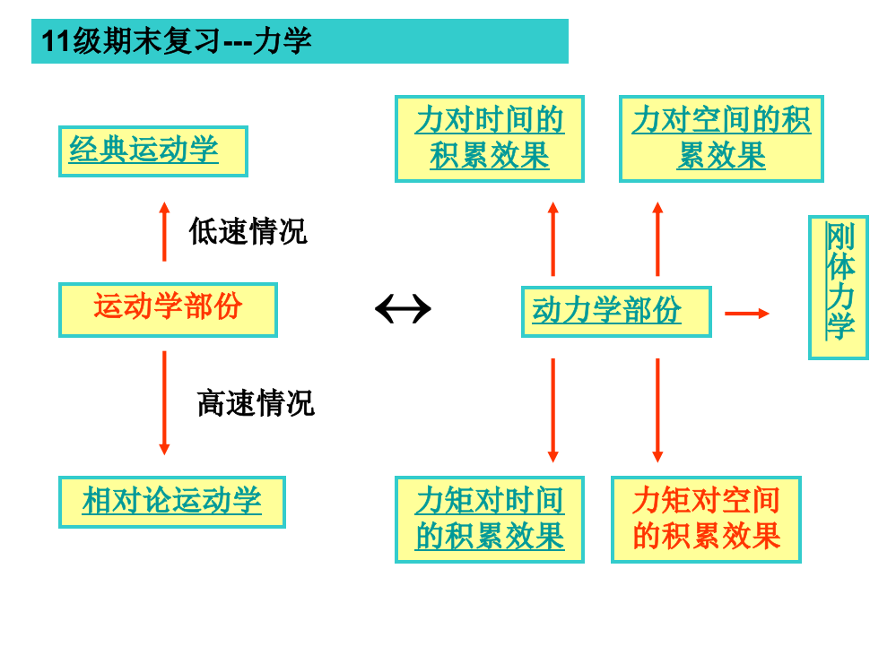 大学物理期末复习(力学)