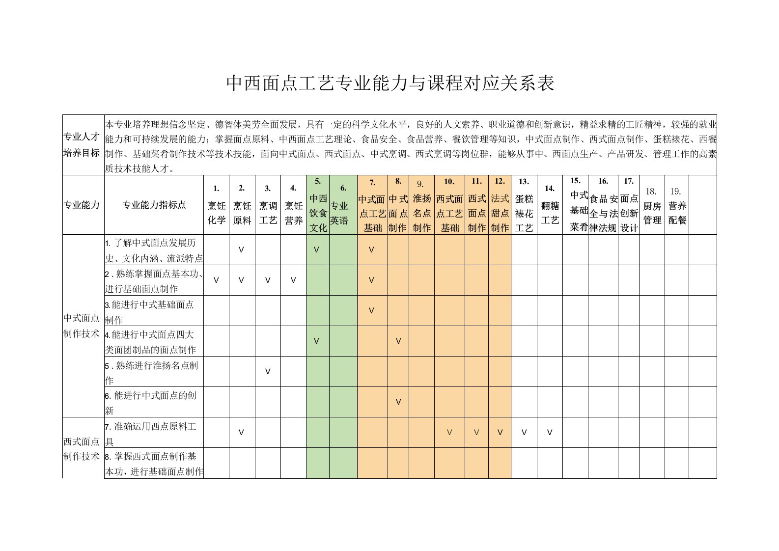 中西面点工艺专业能力与课程对应关系表