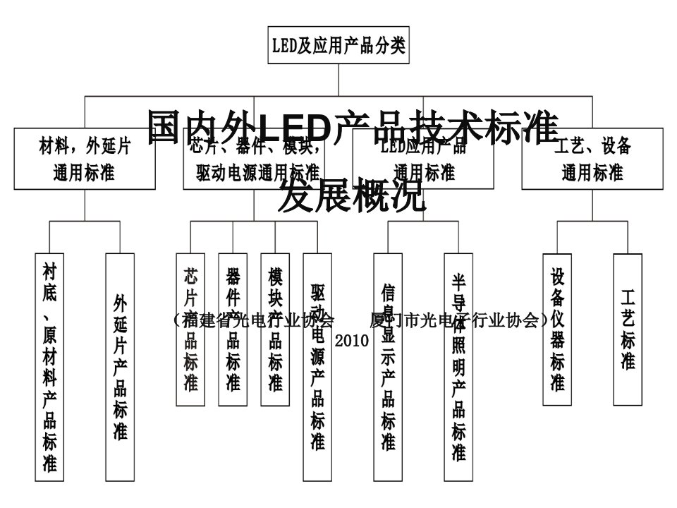 国内外LED产品技术标准发展概况1ppt课件