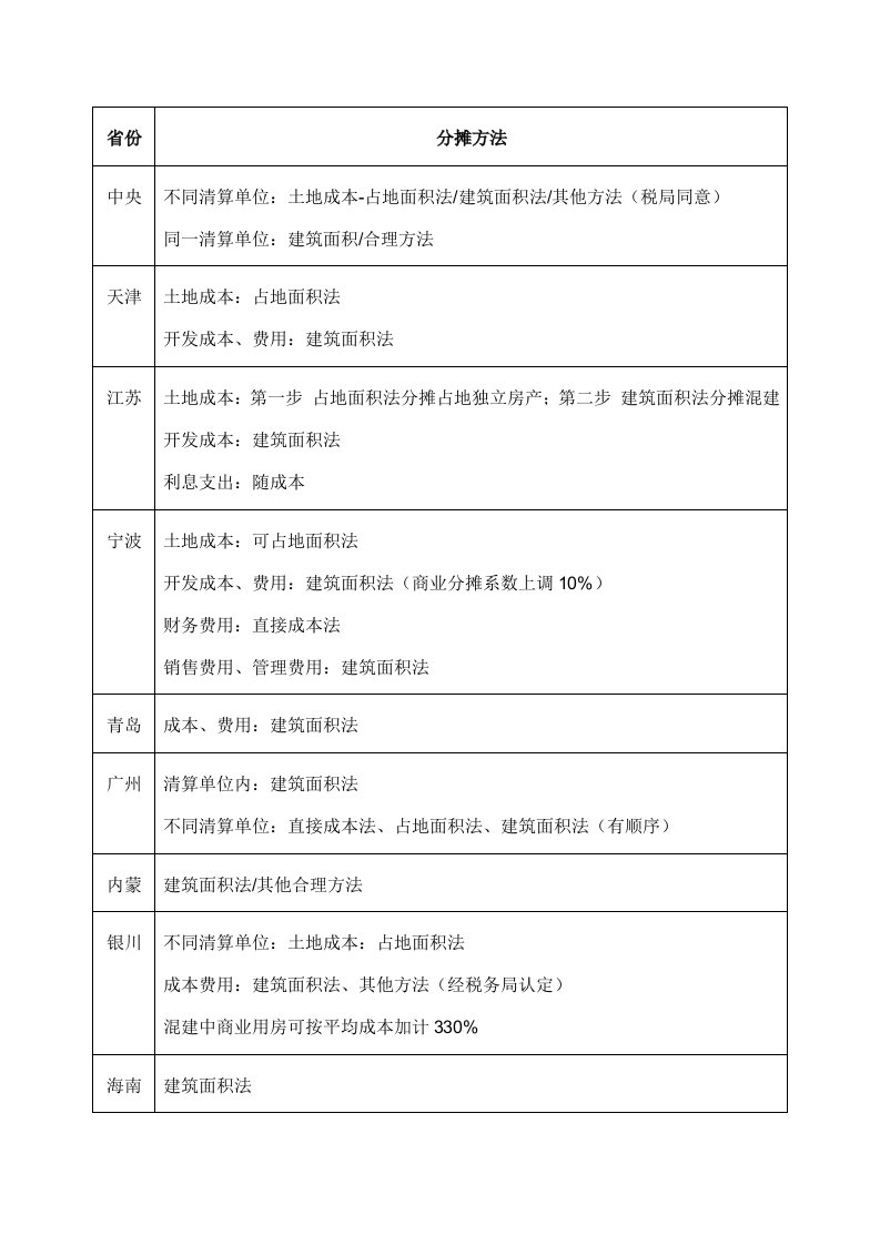 各地土增税成本分摊方法与分摊政策(1)