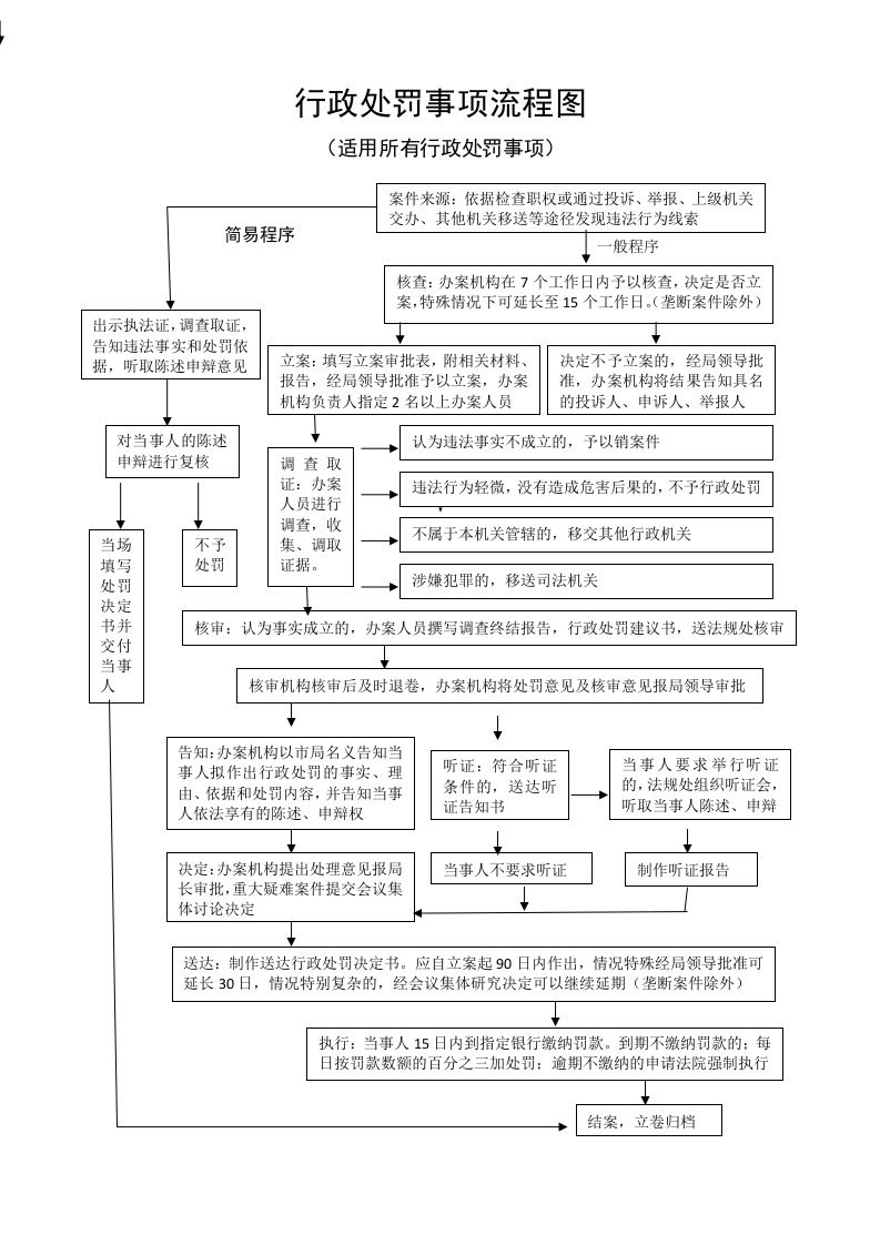 行政处罚事项流程图