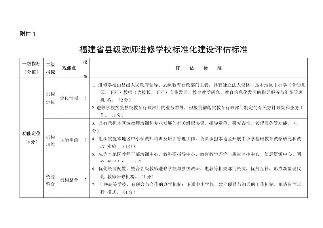 福建省县级教师进修学校标准化建设评估标准