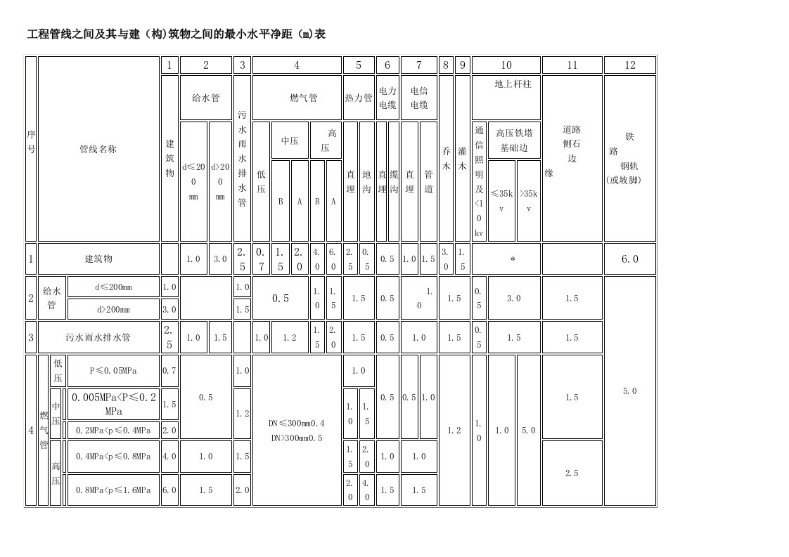 工程管线之间及其与建(构)筑物之间的最小水平净距(m)表